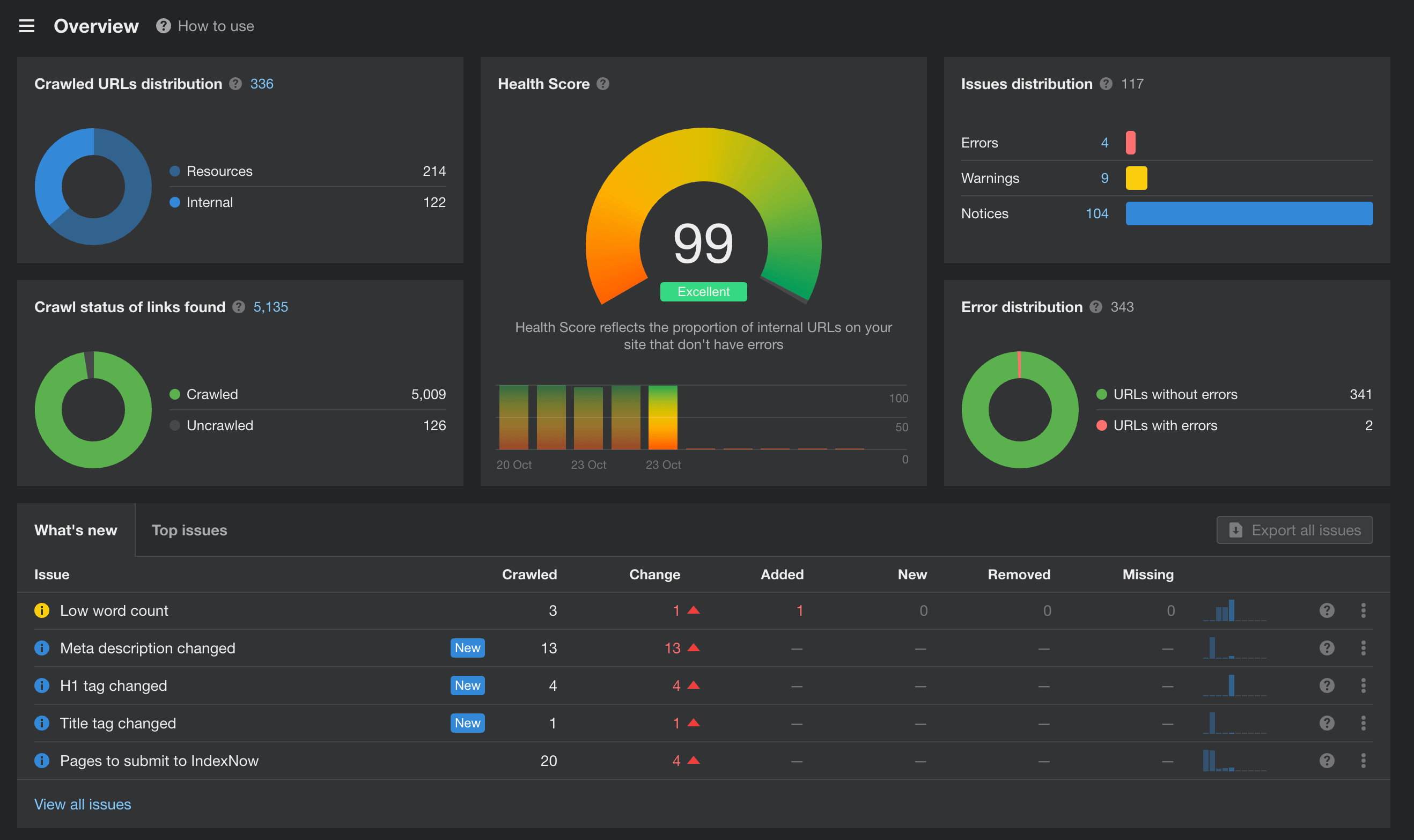 Ahrefs dashboard