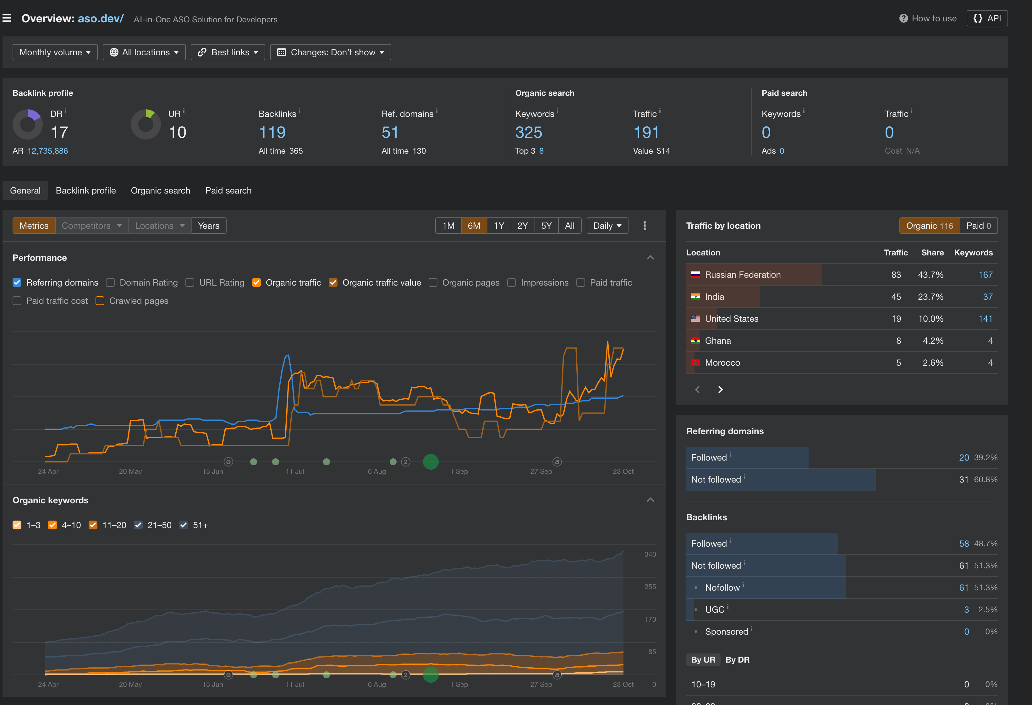 Ahrefs dashboard